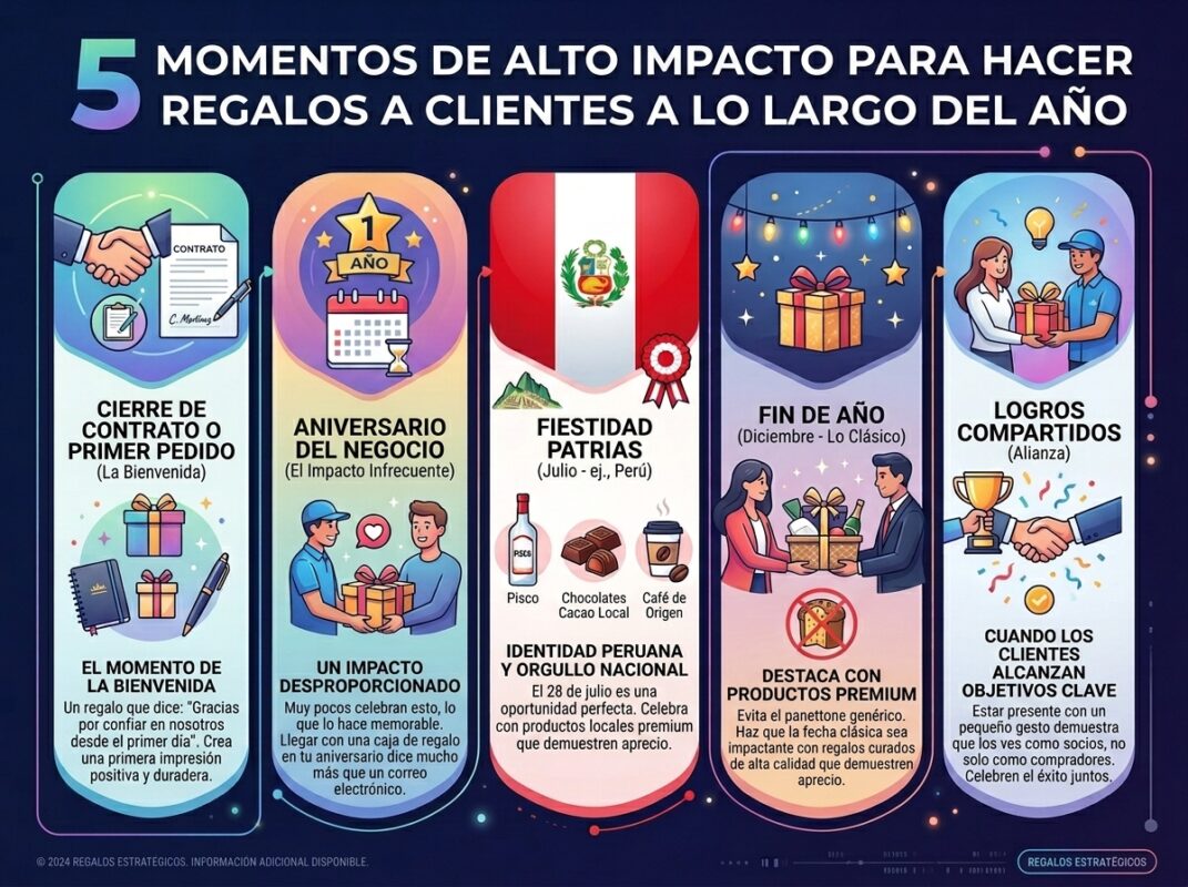 Infografía con los 5 mejores momentos para regalar a clientes durante el año.